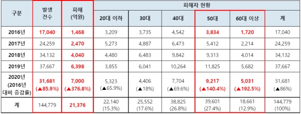 최근 5년간 보이스피싱 피해 현황