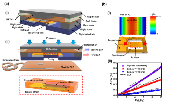 압력센서의 구조 및 측정 메커니즘에 대한 개략도