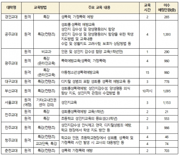 2021년 2학기 교육대학 성인지교육(성희롱, 성폭력 예방교육 등) 현황 / 권인숙 의원실