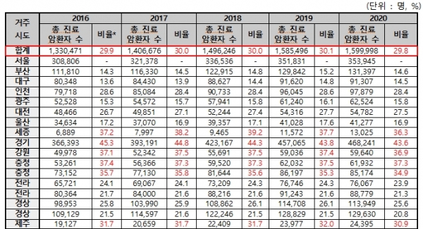 서울 외 지역 암 환자 서울 소재 의료기관 진료 비율.