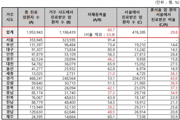 시도별 암 환자 자체충족률 및 서울 소재 의료기관 진료 비율(2020년) / 신현영 의원