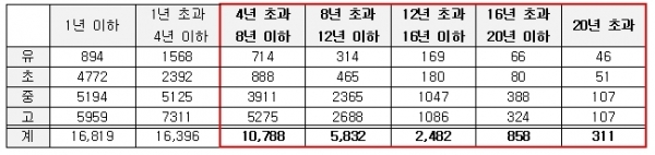 2020년 경력별 기간제 교원 현황(학교급별) / 권인숙 의원실