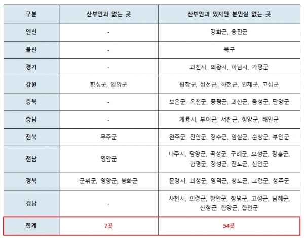 산부인과, 분만실 없는 지역 현황 / 최기상 의원실