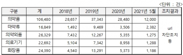의료제품분야 적발현황 / 강기윤 의원실