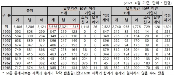 베이비부머 세대의 국민연금 가입현황