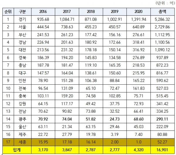 최근 5년간 지역별 중소기업 개방혁신형 R&D 지원금 현황