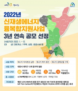 대덕구, 신재생에너지 융복합지원사업 공모 3년 연속 선정