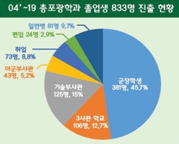 총포광학과, 졸업생 진출현황