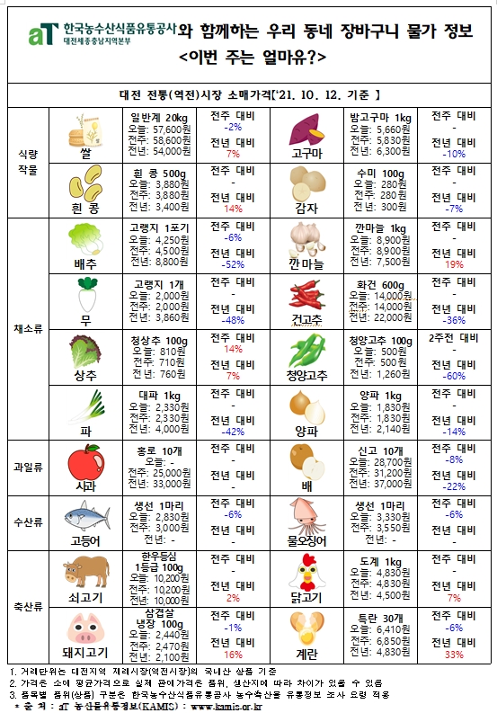 우리 동네 장바구니 물가 정보 ‘이번 주는 얼마유?’(‘21년  10월 둘째 주)