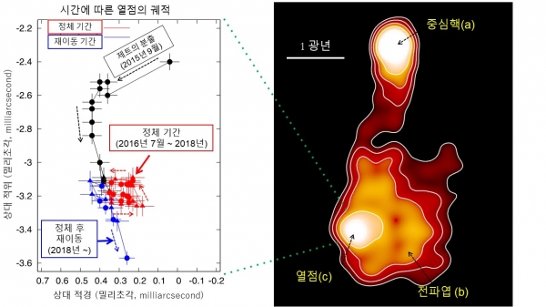 3C 84의 중심핵(a)과 전파엽(b), 열점(c)의 모습.