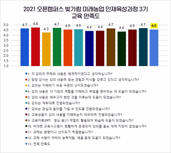 농어촌공사를 비롯한 혁신도시 이전기관이 마련한 오픈캠퍼스에 참여한 학생들의 만족도가 높은 것으로 나타났다