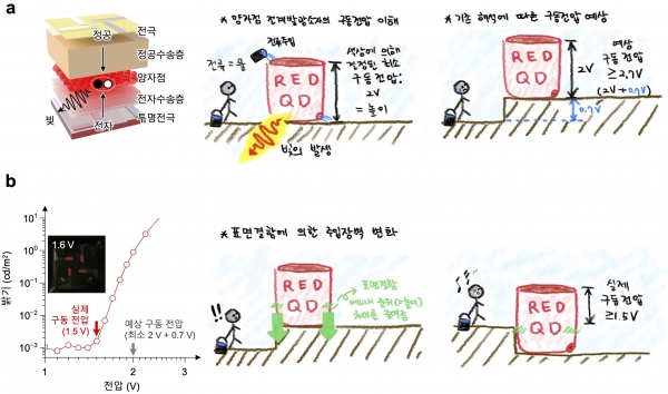 양자점 전계발광소자의 구동 특성과 에너지 준위