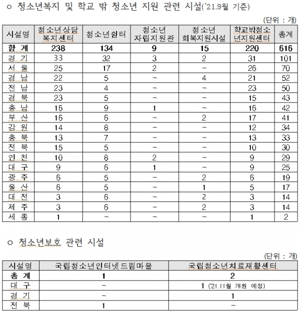 청소년 지원시설 전국 현황 / 조승래 의원실