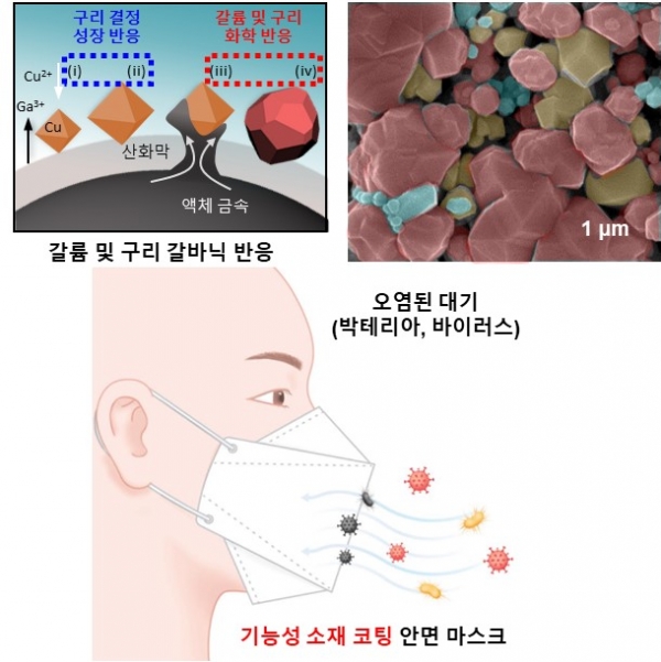 필터에 코팅 가능한 갈륨-구리 합금의 생성 메커니즘