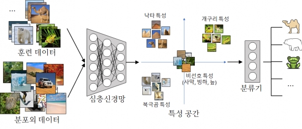 연구팀에서 개발한 비선호 특성 억제 방법론의 동작 개념도