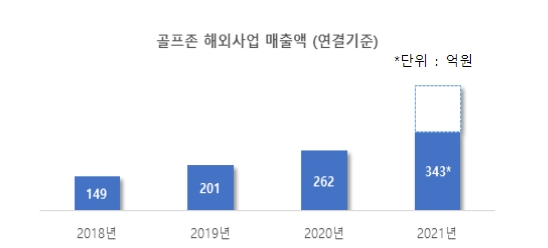 골프존 해외사업 매출액(연결 기준), 2021년 해외사업 매출액: 3분기 연결 매출액 기준