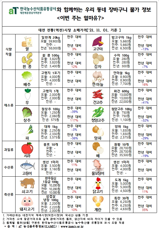 우리 동네 장바구니 물가 정보 ‘이번 주는 얼마유?’(‘21년  11월 첫째 주)
