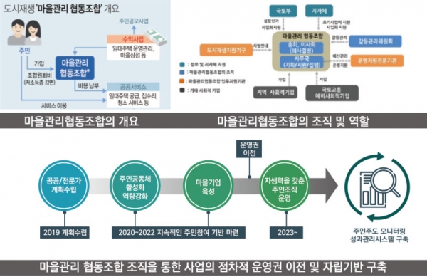 마을관리 협동조합 개요 및 역할 이미지