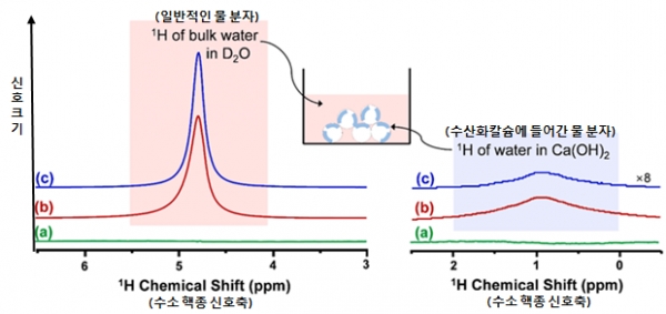 그림2.3가지 시료의 수소 핵자기공명 스펙트럼