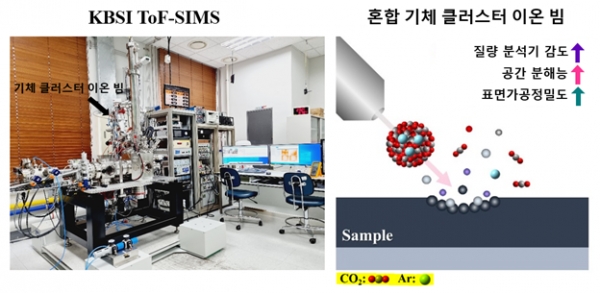 KBSI ToF-SIMS 질량분석기 시스템 및 혼합기체 클러스터 이온빔 특성 모식도