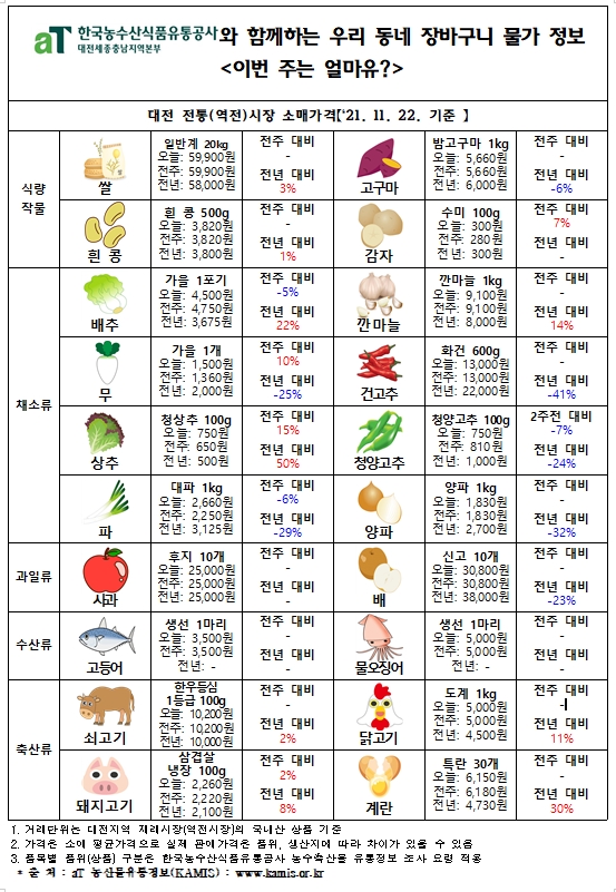 우리 동네 장바구니 물가 정보 ‘이번 주는 얼마유?’(‘21년  11월 넷째 주)