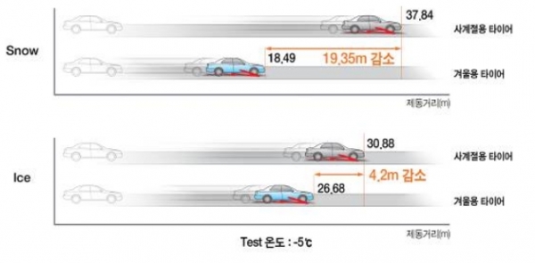 [테스트 조건: SNOW 제동력 시속 40km / ICE 제동력 시속 20km]