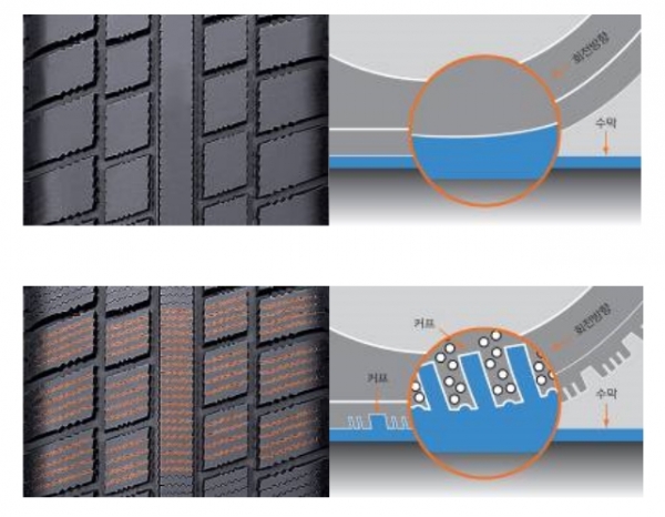 (위)일반 타이어, (아래)겨울용 타이어 비교 [자료제공: 한국타이어]