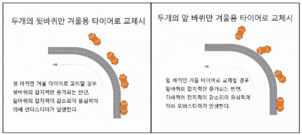 [뒷바퀴 두 개만 겨울용 타이어로 교체 시]  [앞바퀴 두 개만 겨울용 타이어로 교체 시]