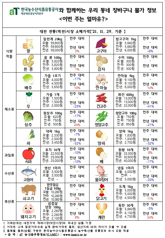 우리 동네 장바구니 물가 정보 ‘이번 주는 얼마유?’(‘21년  11월 다섯째 주)