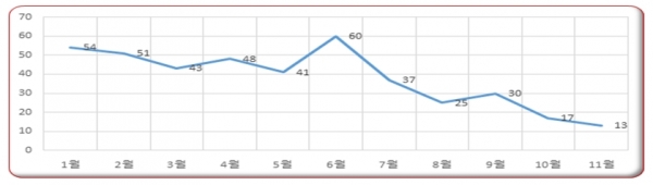 2021년도 아동학대 월별 신고현황(2021년 11월 현재)