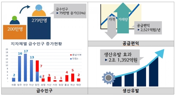 금회 사업에 따른 경제적 효과