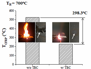 탄소섬유강화플라스틱(w/o TBC)와 열 차폐층이 있는 복합재(w/ TBC)를 700oC로 가열했을 때 탄소섬유강화 플라스틱의 온도와 연소 및 표면.