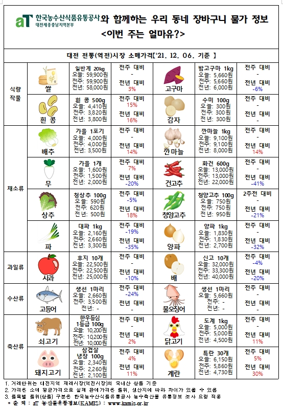 우리 동네 장바구니 물가 정보 ‘이번 주는 얼마유?’(‘21년  12월 첫째 주)
