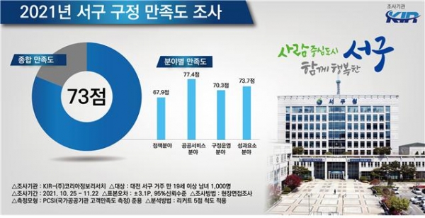 2021년 서구 구정 만족도 조사 결과 이미지