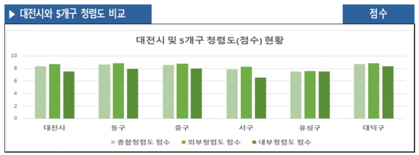 대전시와 5개구 청렴도 비교