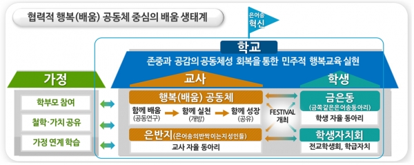 협력적 행복 공동체 중심의 배움 생태계