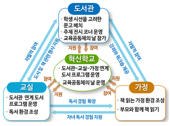 도서관 중심 교육공동체 네트워킹