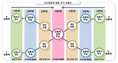 교사공동체 배움 주기 흐름도
