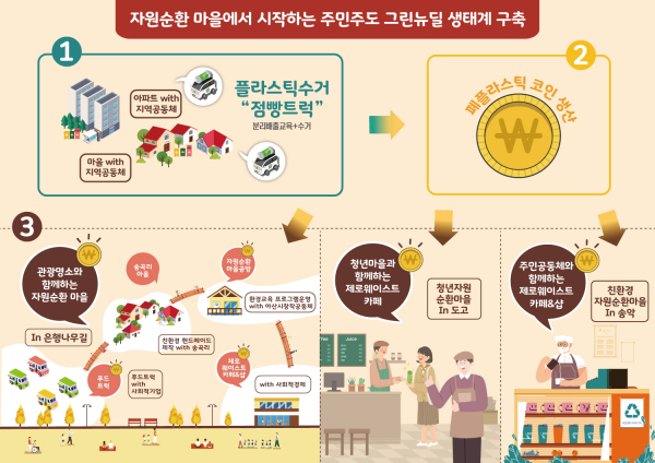 '자원순환 마을에서 시작하는 주민주도 그린뉴딜 생태계 구축' 일러스트
