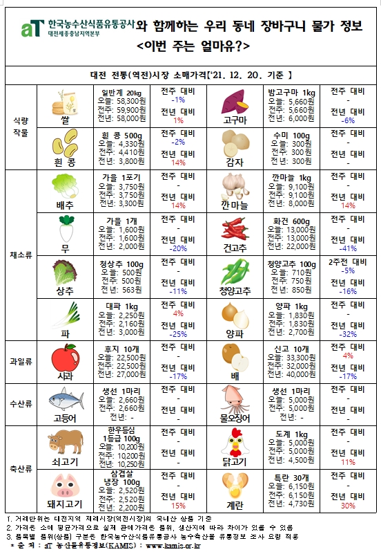 우리 동네 장바구니 물가 정보 ‘이번 주는 얼마유?’(‘21년  12월 셋째 주)