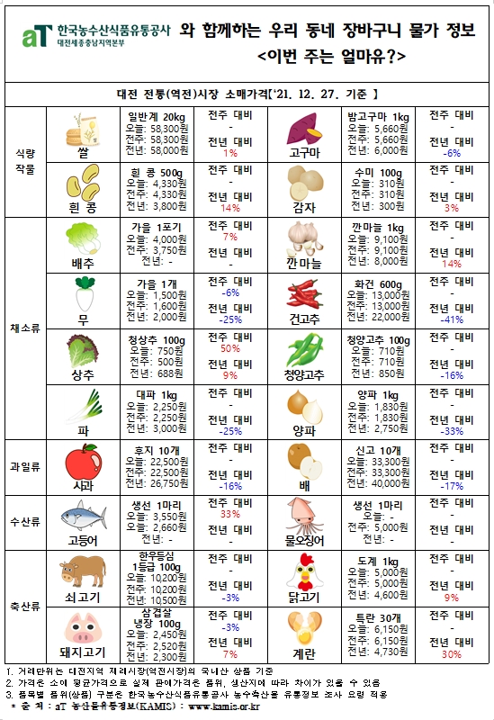 우리 동네 장바구니 물가 정보 ‘이번 주는 얼마유?’(‘21년  12월 넷째 주)