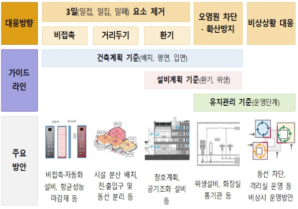 감염병 예방설계 대응방향 및 가이드라인 구성 체계