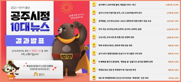 공주10대뉴스 선정 관련 이미지