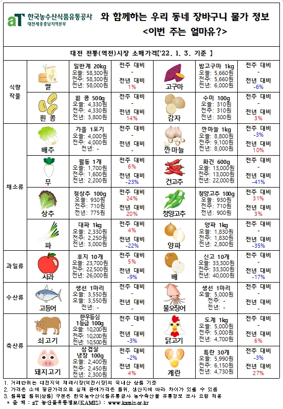 우리 동네 장바구니 물가 정보 ‘이번 주는 얼마유?’(‘22년  1월 첫째 주)