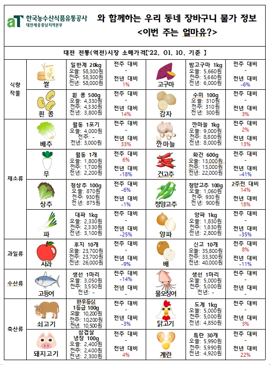 1. 거래단위는 대전지역 재래시장(역전시장)의 국내산 상품 기준 2. 가격은 소매 평균가격으로 실제 판매가격은 품위, 생산지에 따라 차이가 있을 수 있음 3. 품목별 품위(상품) 구분은 한국농수산식품유통공사 농수축산물 유통정보 조사 요령 적용  * 출 처 : aT 농산물유통정보(KAMIS) : www.kamis.or.kr