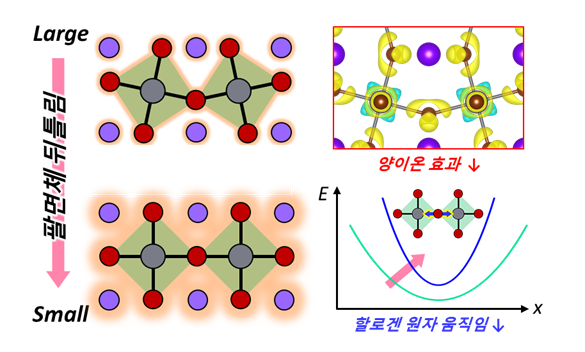 연구를 통해 규명한 페로브스카이트 LED의 발광 효율 증가 메커니즘 모식도 / KAIST 제공