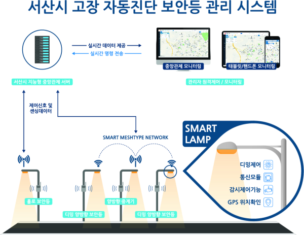 서산시 고장 자동진단 보안등 관리 시스템 인포그래픽