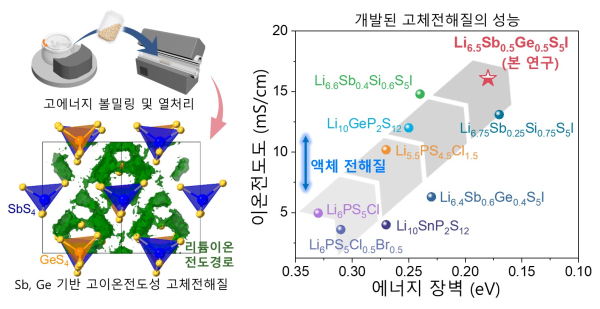 고이온전도성 황화물계 고체 전해질 합성 과정, 이온전도 메커니즘 모식도