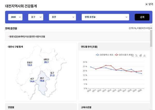 대전시는 지역사회건강지도 빅데이터 시스템을 구축했다.