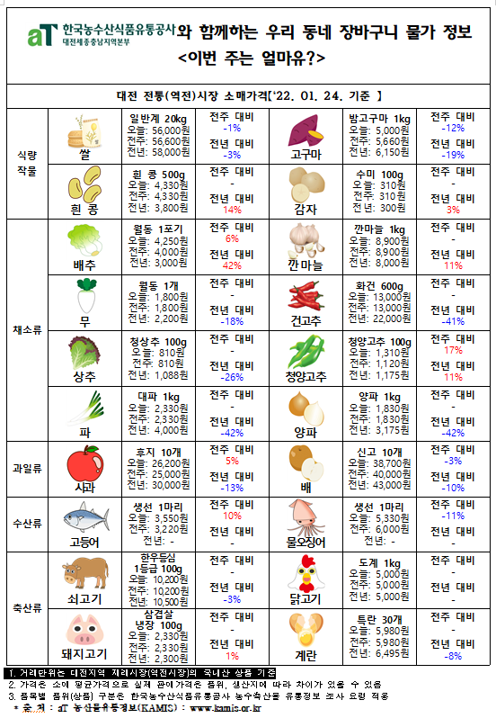 우리 동네 장바구니 물가 정보 ‘이번 주는 얼마유?’(’22년  1월 넷째 주)